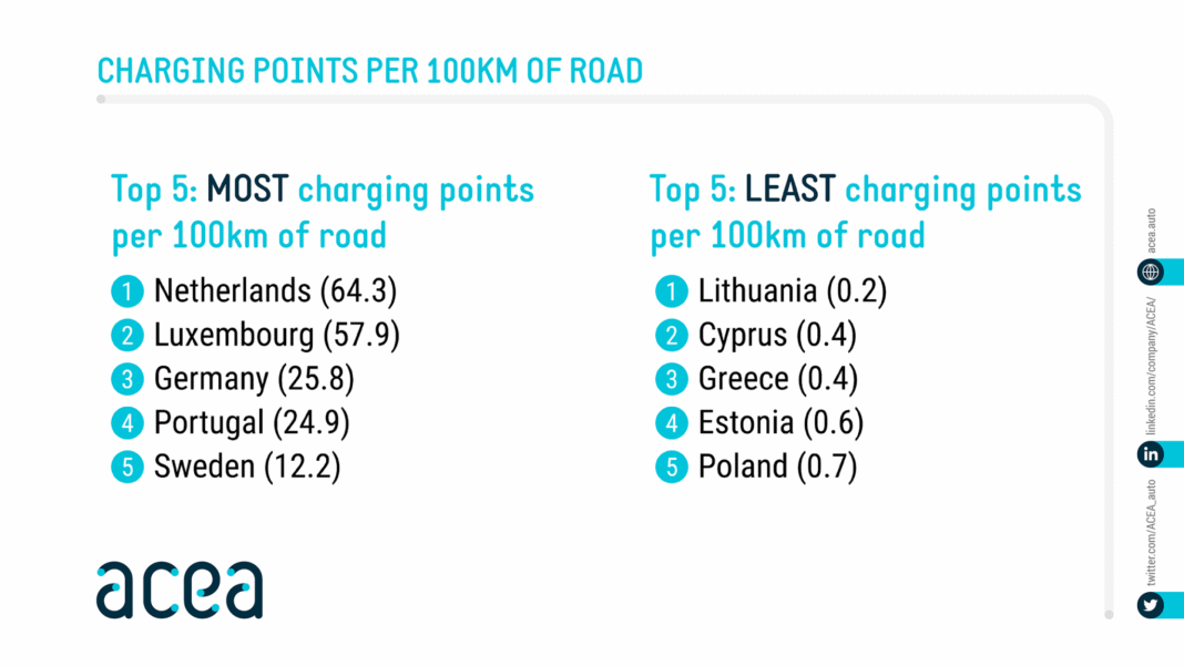 Press_release_Electric_cars_6-EU-countries_have_less_than_1_charger_per_100km_of_road_1_charger_in_7_is_fast_1-2048x1152-1