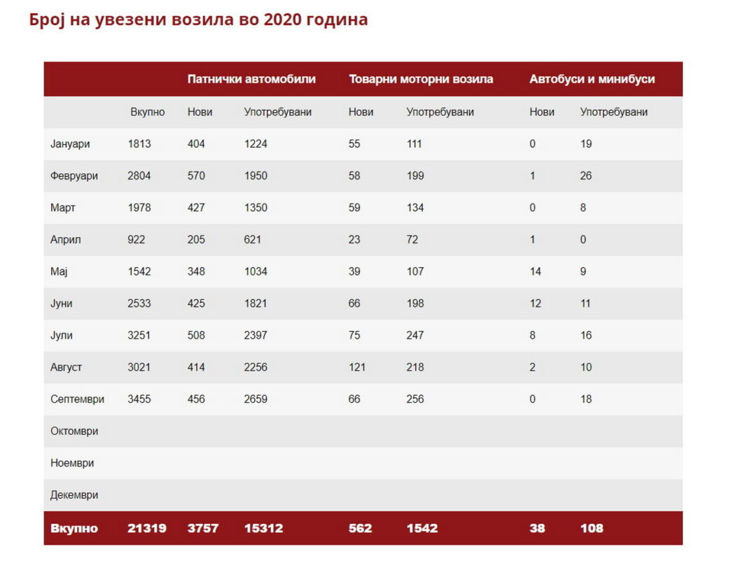 uvoz-vozila-septemvri-2020
